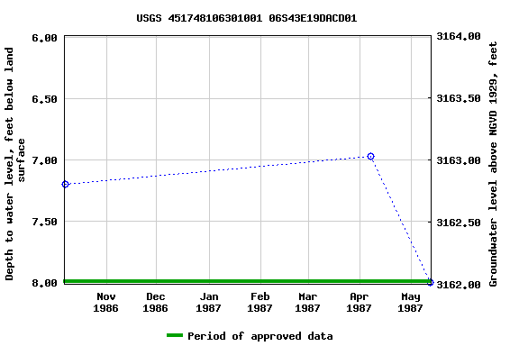 Graph of groundwater level data at USGS 451748106301001 06S43E19DACD01