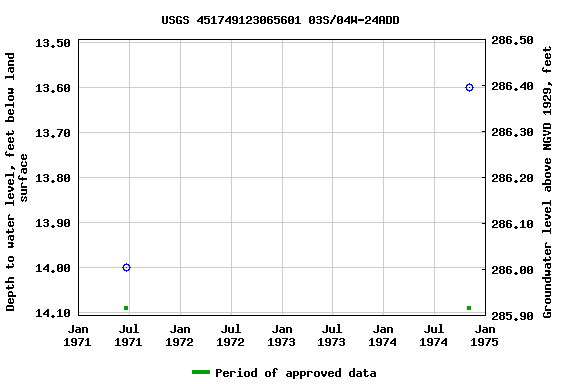 Graph of groundwater level data at USGS 451749123065601 03S/04W-24ADD