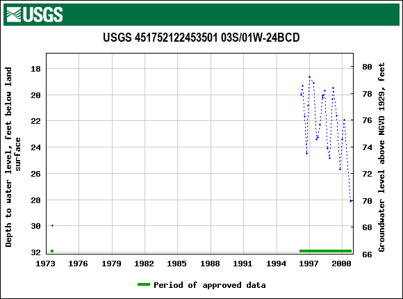 Graph of groundwater level data at USGS 451752122453501 03S/01W-24BCD