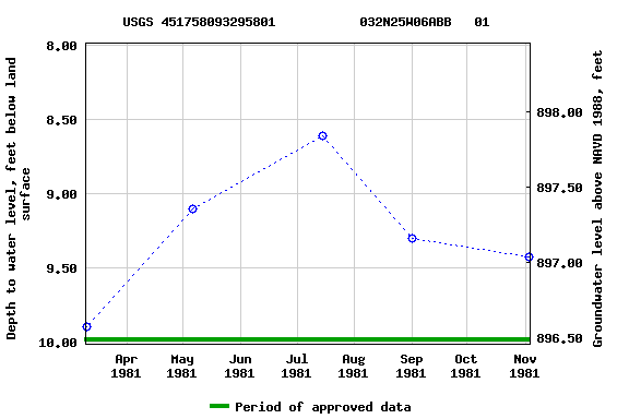 Graph of groundwater level data at USGS 451758093295801           032N25W06ABB   01