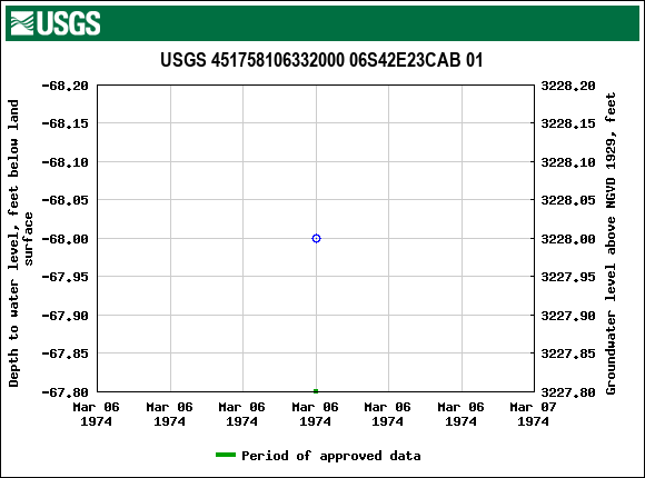 Graph of groundwater level data at USGS 451758106332000 06S42E23CAB 01