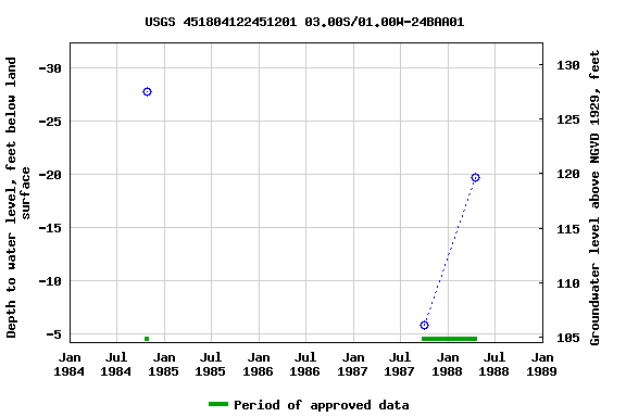 Graph of groundwater level data at USGS 451804122451201 03.00S/01.00W-24BAA01