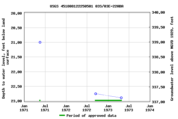 Graph of groundwater level data at USGS 451808122250501 03S/03E-22ABA