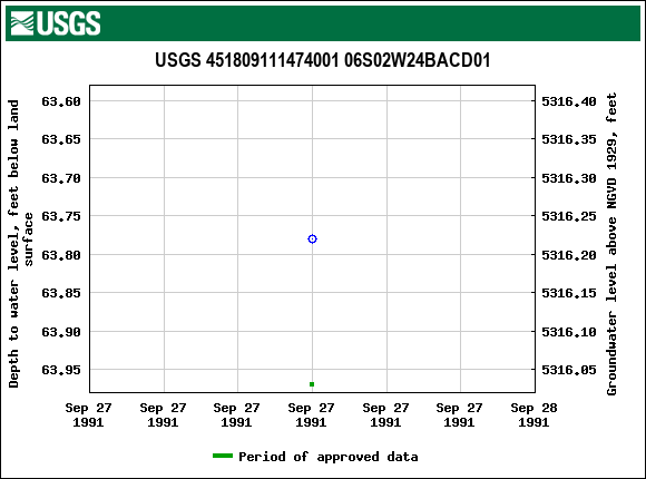 Graph of groundwater level data at USGS 451809111474001 06S02W24BACD01