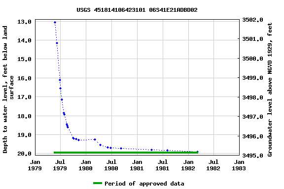 Graph of groundwater level data at USGS 451814106423101 06S41E21ADBD02