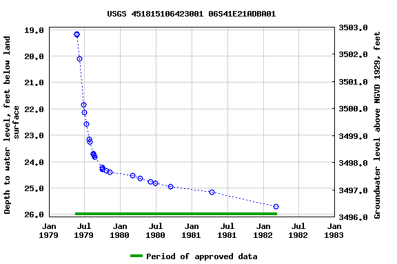 Graph of groundwater level data at USGS 451815106423001 06S41E21ADBA01