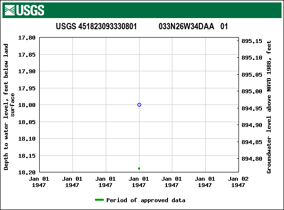 Graph of groundwater level data at USGS 451823093330801           033N26W34DAA   01