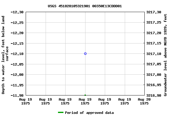 Graph of groundwater level data at USGS 451828105321901 06S50E13CDDD01