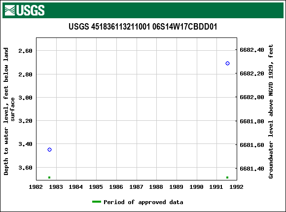 Graph of groundwater level data at USGS 451836113211001 06S14W17CBDD01