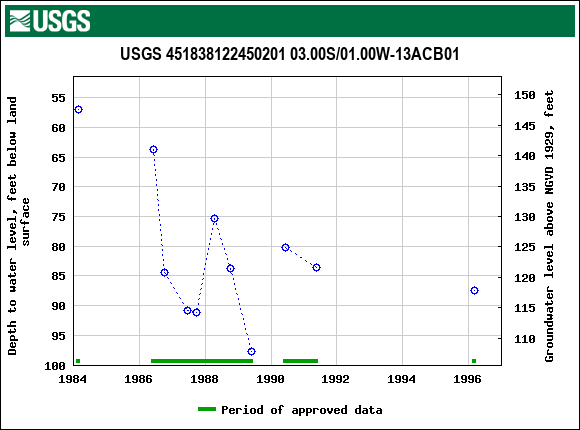 Graph of groundwater level data at USGS 451838122450201 03.00S/01.00W-13ACB01