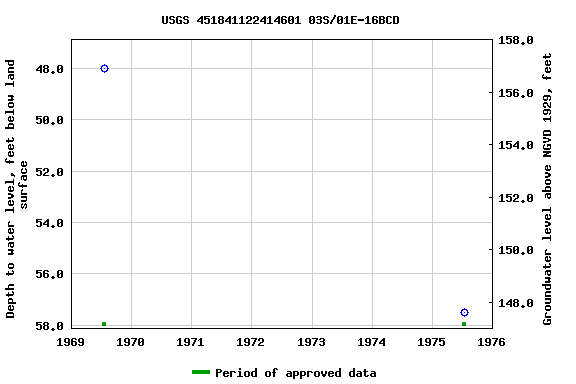 Graph of groundwater level data at USGS 451841122414601 03S/01E-16BCD