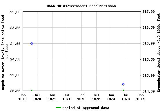 Graph of groundwater level data at USGS 451847122183301 03S/04E-15BCB