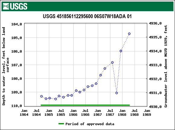 Graph of groundwater level data at USGS 451856112295600 06S07W18ADA 01