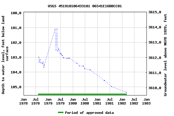 Graph of groundwater level data at USGS 451910106433101 06S41E16BBCC01