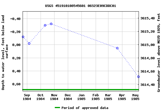 Graph of groundwater level data at USGS 451910108545601 06S23E09CDDC01