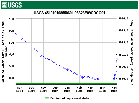 Graph of groundwater level data at USGS 451910108550601 06S23E09CDCC01