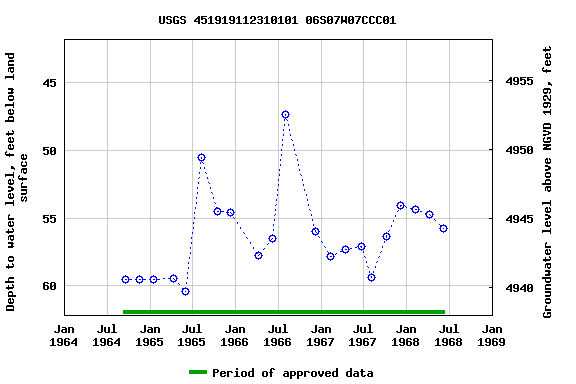 Graph of groundwater level data at USGS 451919112310101 06S07W07CCC01