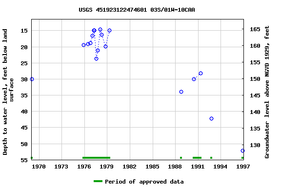 Graph of groundwater level data at USGS 451923122474601 03S/01W-10CAA