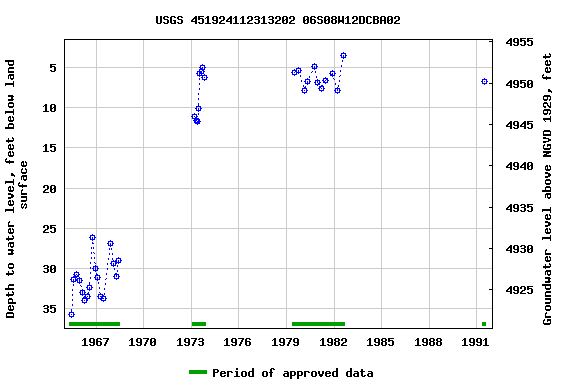 Graph of groundwater level data at USGS 451924112313202 06S08W12DCBA02