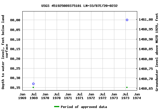 Graph of groundwater level data at USGS 451925089375101 LN-33/07E/20-0232