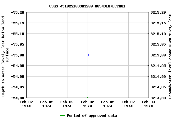 Graph of groundwater level data at USGS 451925106303200 06S43E07DCCA01