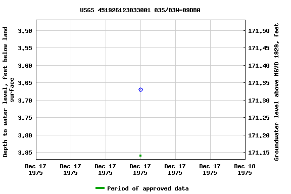 Graph of groundwater level data at USGS 451926123033001 03S/03W-09DBA