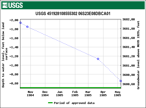 Graph of groundwater level data at USGS 451928108555302 06S23E08DBCA01