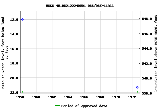 Graph of groundwater level data at USGS 451932122240501 03S/03E-11ACC
