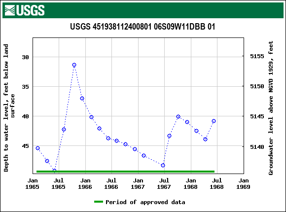 Graph of groundwater level data at USGS 451938112400801 06S09W11DBB 01