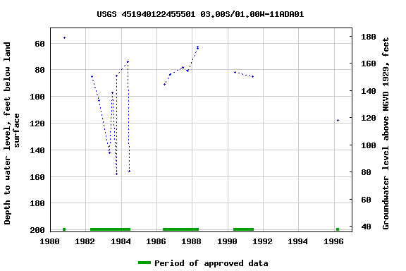 Graph of groundwater level data at USGS 451940122455501 03.00S/01.00W-11ADA01