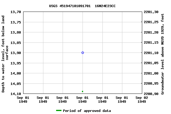 Graph of groundwater level data at USGS 451947101091701  16N24E23CC