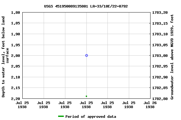 Graph of groundwater level data at USGS 451950089135801 LA-33/10E/22-0792