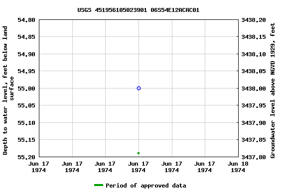 Graph of groundwater level data at USGS 451956105023901 06S54E12ACAC01