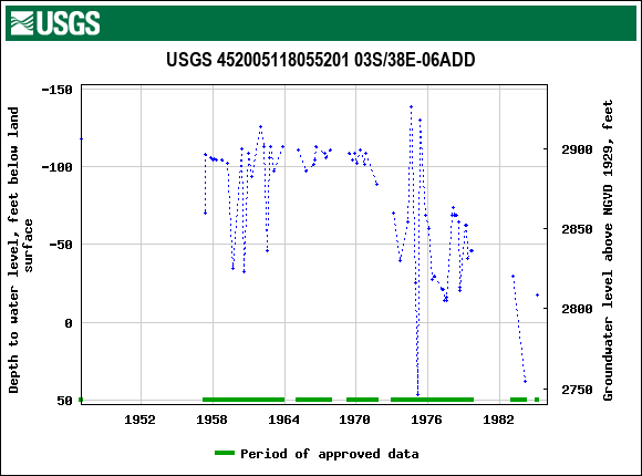 Graph of groundwater level data at USGS 452005118055201 03S/38E-06ADD