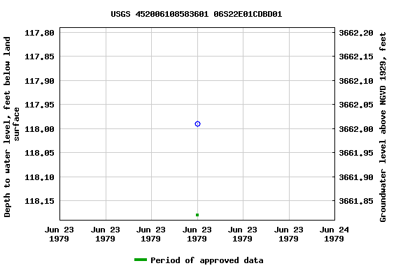 Graph of groundwater level data at USGS 452006108583601 06S22E01CDBD01