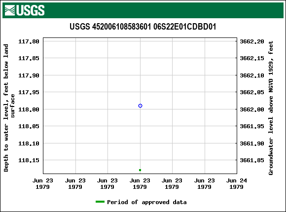 Graph of groundwater level data at USGS 452006108583601 06S22E01CDBD01