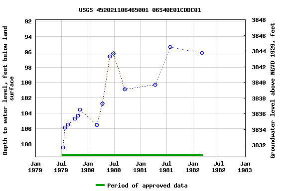 Graph of groundwater level data at USGS 452021106465001 06S40E01CDDC01