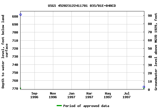Graph of groundwater level data at USGS 452023122411701 03S/01E-04ACD
