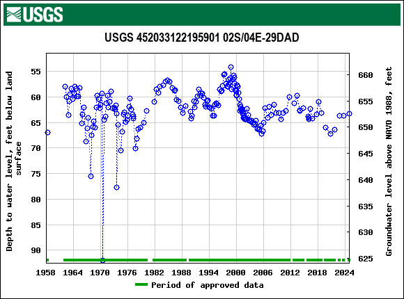 Graph of groundwater level data at USGS 452033122195901 02S/04E-29DAD