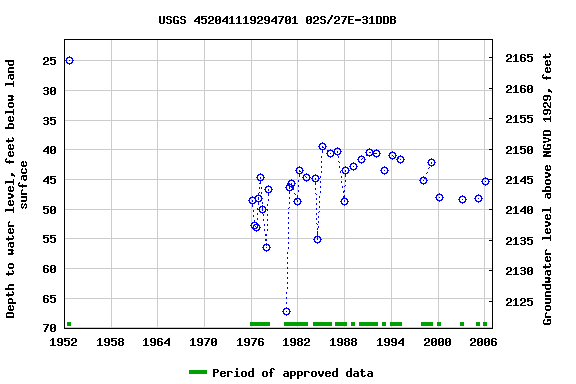 Graph of groundwater level data at USGS 452041119294701 02S/27E-31DDB