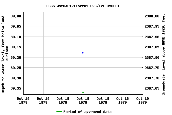 Graph of groundwater level data at USGS 452048121152201 02S/12E-35DDD1