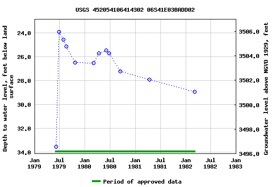 Graph of groundwater level data at USGS 452054106414302 06S41E03BADD02