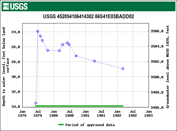 Graph of groundwater level data at USGS 452054106414302 06S41E03BADD02