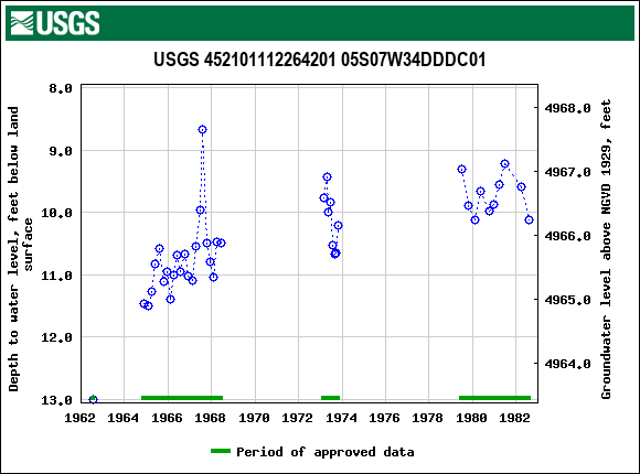 Graph of groundwater level data at USGS 452101112264201 05S07W34DDDC01