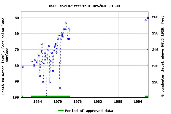Graph of groundwater level data at USGS 452107122291501 02S/03E-31CAA