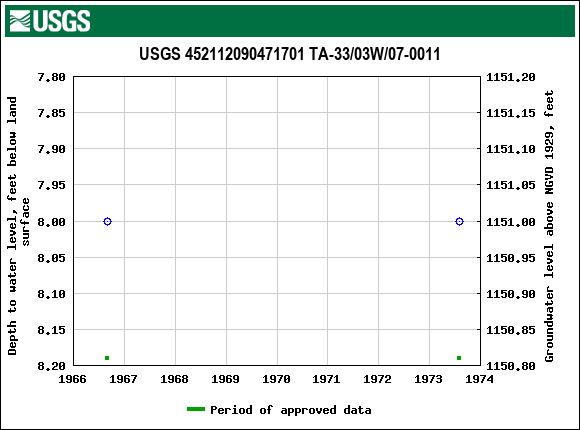 Graph of groundwater level data at USGS 452112090471701 TA-33/03W/07-0011