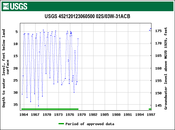 Graph of groundwater level data at USGS 452120123060500 02S/03W-31ACB