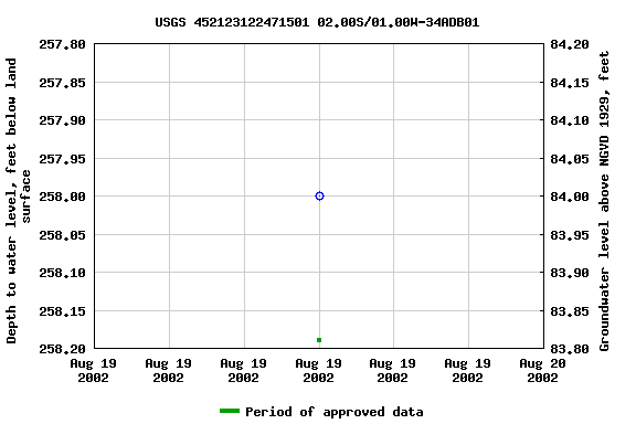 Graph of groundwater level data at USGS 452123122471501 02.00S/01.00W-34ADB01