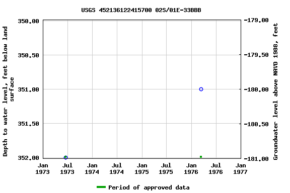 Graph of groundwater level data at USGS 452136122415700 02S/01E-33BBB