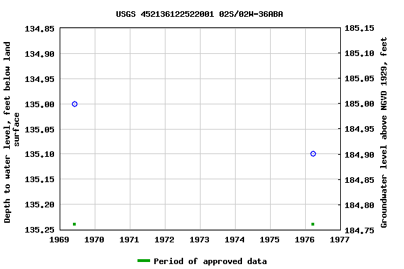 Graph of groundwater level data at USGS 452136122522001 02S/02W-36ABA